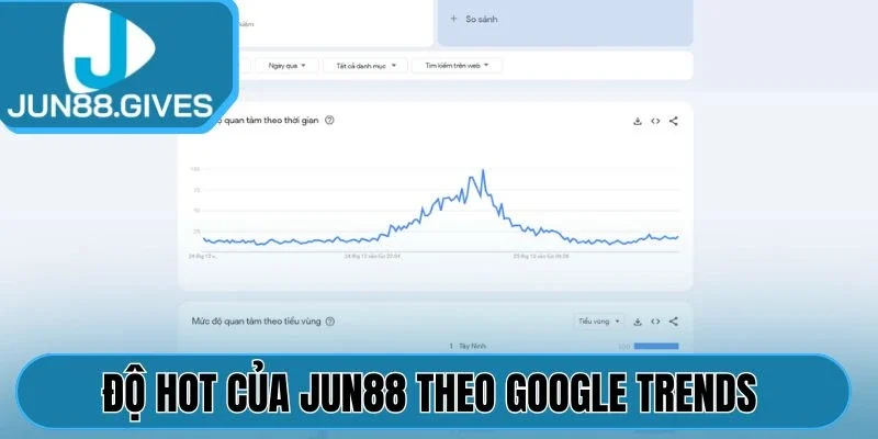 Độ hot của Jun88 theo Google trends