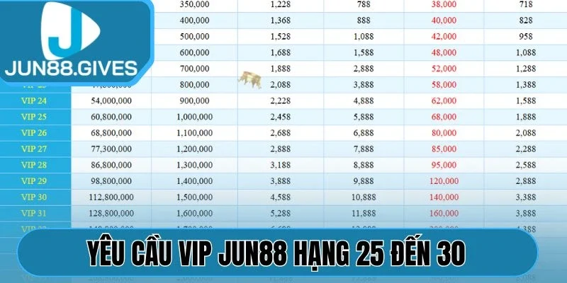 Vip Jun88 25 đến 30 cùng yêu cầu cơ bản