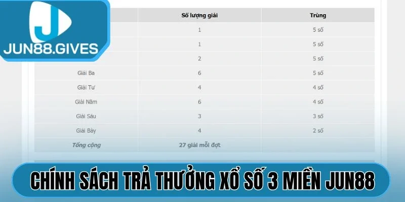 Chính sách trả thưởng Xổ số 3 miền Jun88