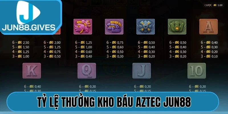 Tỷ lệ thưởng Kho báu Aztec Jun88